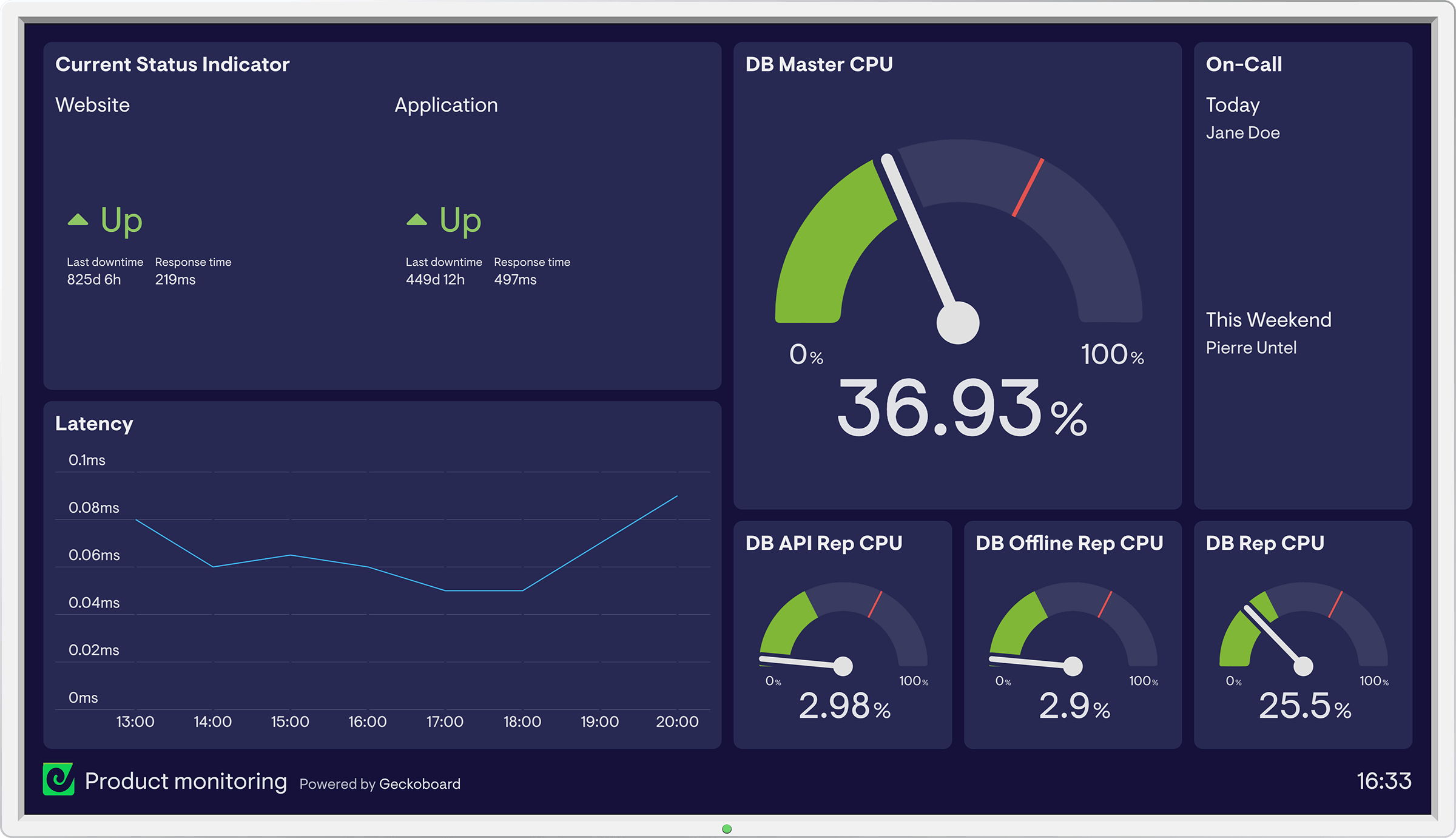 Product Monitoring Dashboard Example Geckoboard 8200